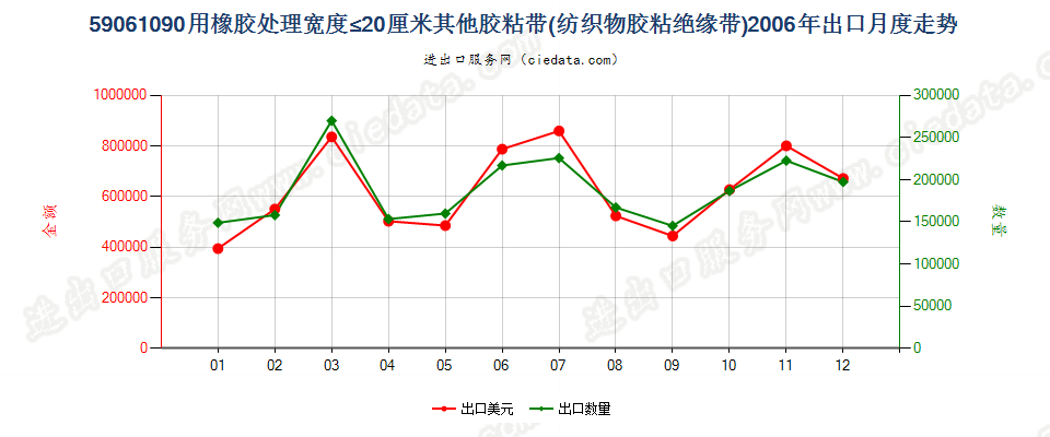 59061090用橡胶处理的其他纺织物胶粘带，宽度≤20cm出口2006年月度走势图