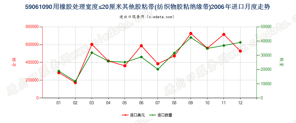 59061090用橡胶处理的其他纺织物胶粘带，宽度≤20cm进口2006年月度走势图