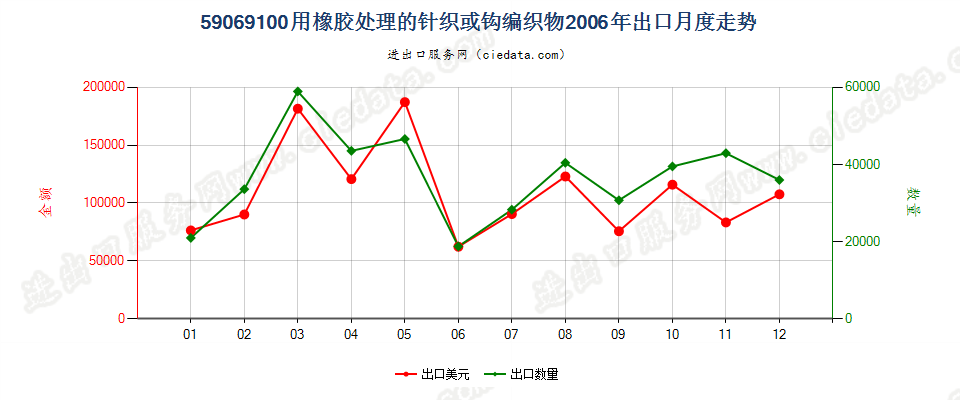 59069100用橡胶处理的针织或钩编织物出口2006年月度走势图