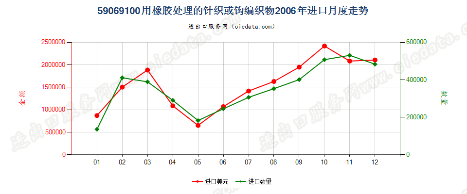 59069100用橡胶处理的针织或钩编织物进口2006年月度走势图