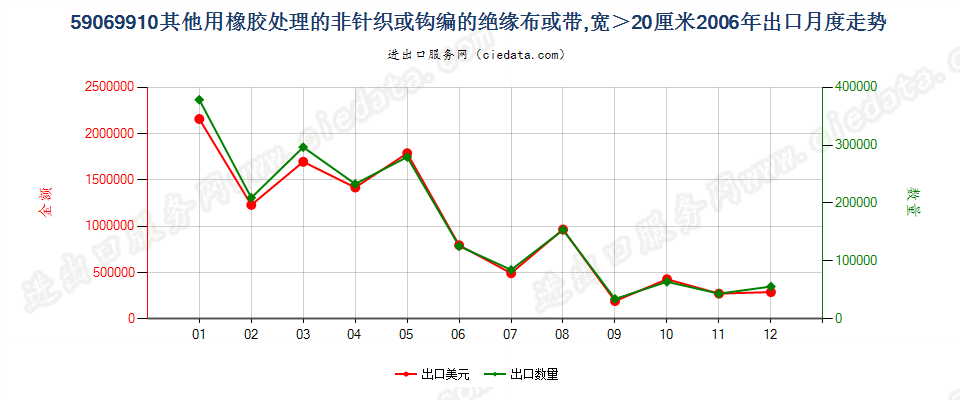 59069910其他用橡胶处理的非针织或钩编的绝缘布或带出口2006年月度走势图