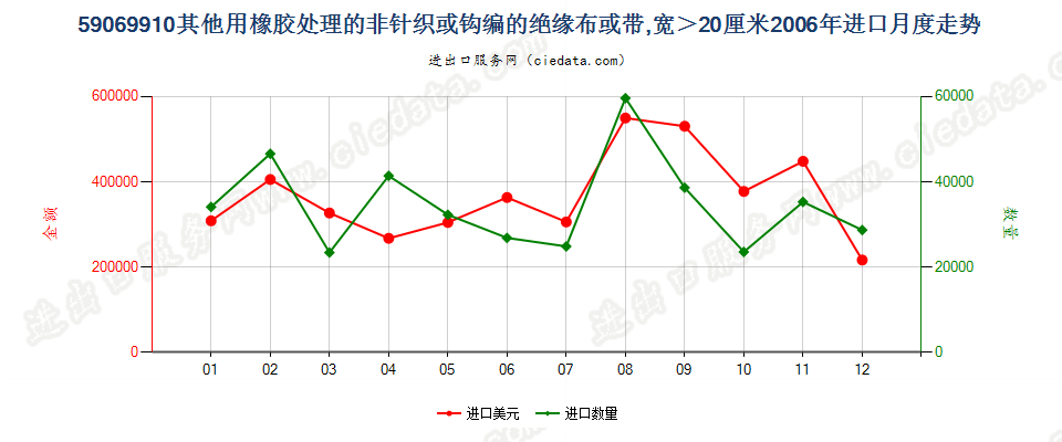 59069910其他用橡胶处理的非针织或钩编的绝缘布或带进口2006年月度走势图