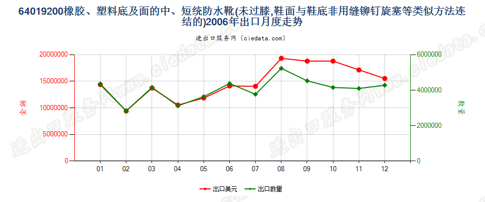 64019200(2009stop)橡或塑外底及鞋面的中、短统防水靴(过踝但未到膝)出口2006年月度走势图