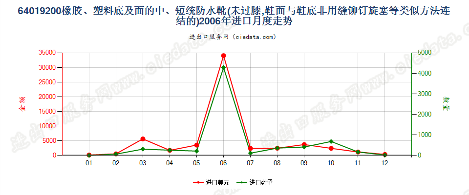 64019200(2009stop)橡或塑外底及鞋面的中、短统防水靴(过踝但未到膝)进口2006年月度走势图