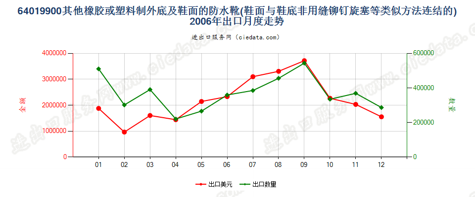 64019900其他橡或塑外底及鞋面的防水鞋靴出口2006年月度走势图