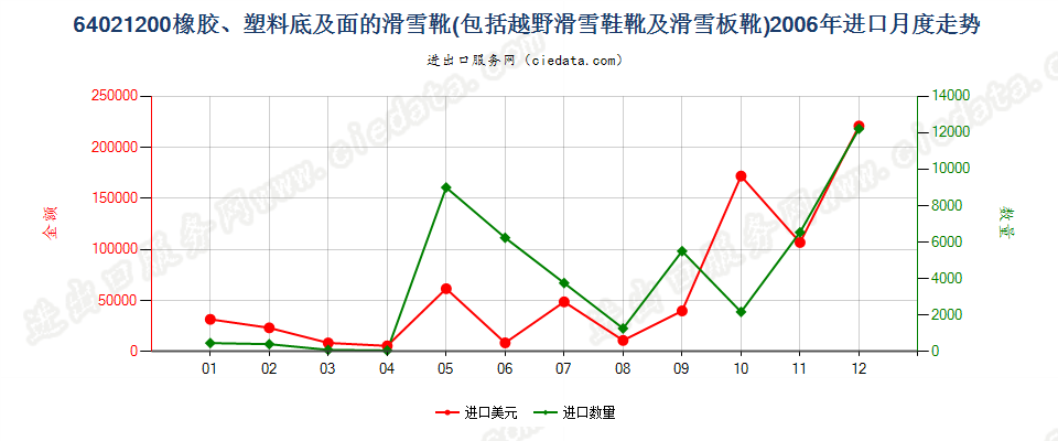 64021200滑雪靴、越野滑雪靴及滑雪板靴进口2006年月度走势图