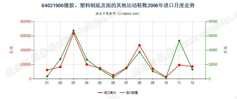 64021900橡胶或塑料制外底及鞋面的其他运动鞋靴进口2006年月度走势图