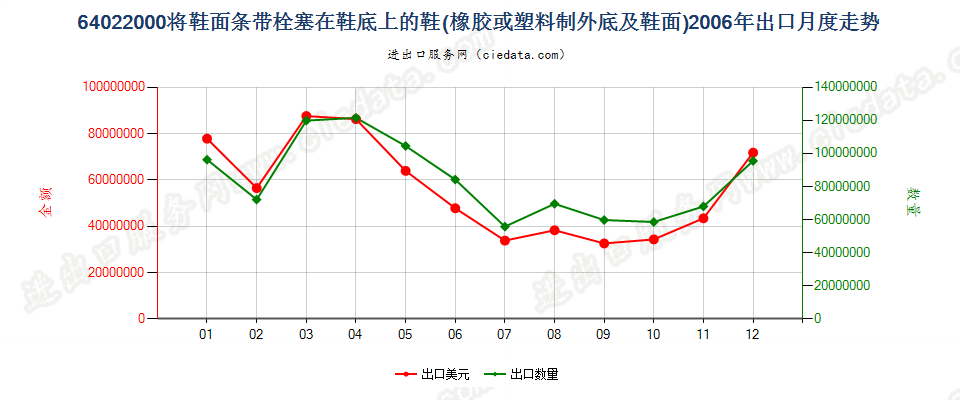 64022000用栓塞法装配橡胶或塑料制外底及鞋面的鞋靴出口2006年月度走势图