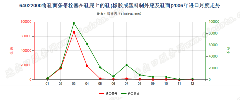 64022000用栓塞法装配橡胶或塑料制外底及鞋面的鞋靴进口2006年月度走势图