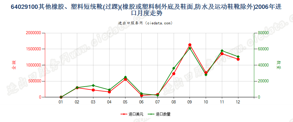 64029100其他橡胶或塑料制外底及鞋面的过踝鞋靴进口2006年月度走势图