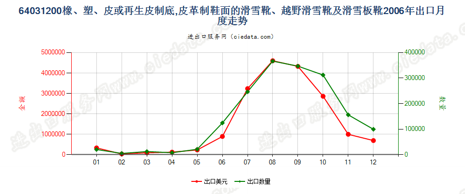 64031200橡、塑、革外底，皮革面滑雪鞋靴和板靴出口2006年月度走势图