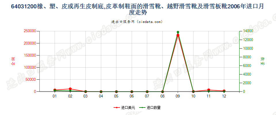 64031200橡、塑、革外底，皮革面滑雪鞋靴和板靴进口2006年月度走势图