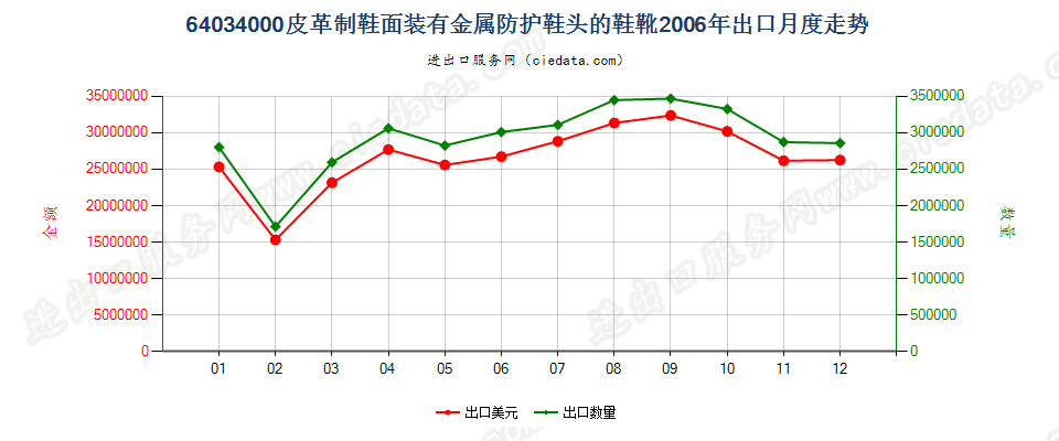 64034000其他橡，塑，革外底的皮革鞋面有金属护头鞋靴出口2006年月度走势图