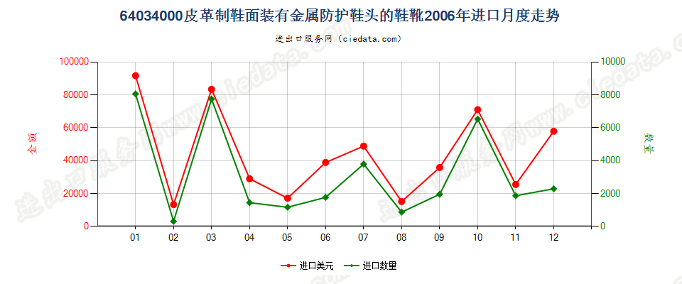 64034000其他橡，塑，革外底的皮革鞋面有金属护头鞋靴进口2006年月度走势图