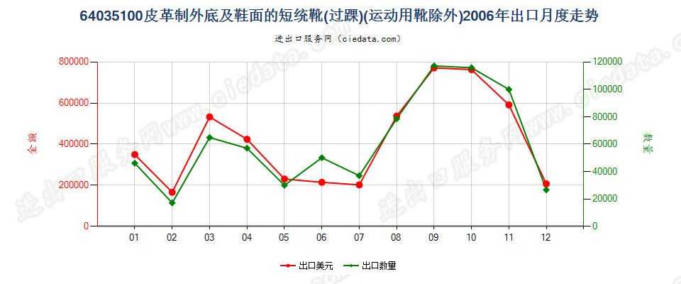 64035100(2013STOP)皮革制外底及鞋面的短统靴（过踝）出口2006年月度走势图