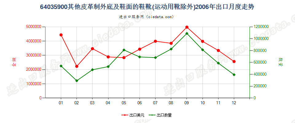 64035900其他皮革制外底及鞋面的鞋靴出口2006年月度走势图