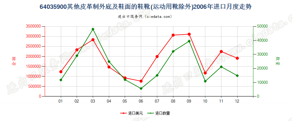 64035900其他皮革制外底及鞋面的鞋靴进口2006年月度走势图