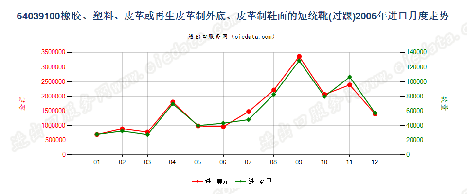 64039100(2008stop)橡、塑或革外底，皮革鞋面的短统靴（过踝）进口2006年月度走势图