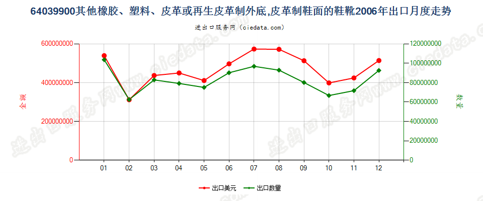 64039900其他橡、塑或再生皮革外底，皮革鞋面的鞋靴出口2006年月度走势图