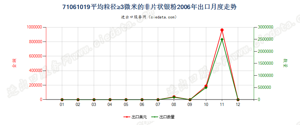 71061019其他非片状银粉出口2006年月度走势图