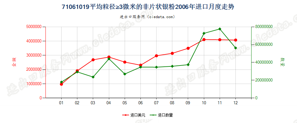 71061019其他非片状银粉进口2006年月度走势图