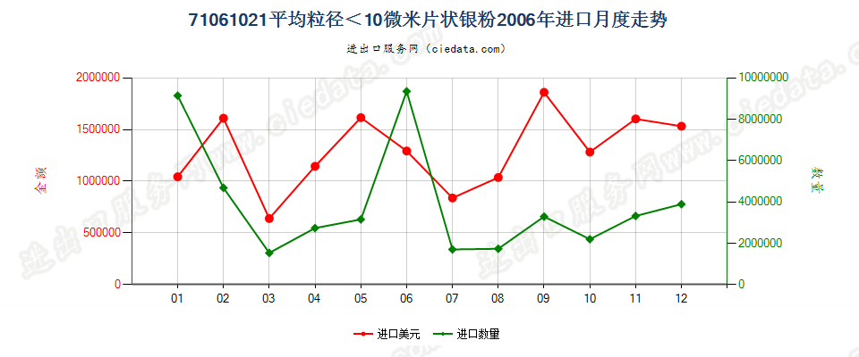 71061021平均粒径＜10微米的片状银粉进口2006年月度走势图