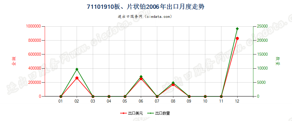 71101910铂板、片出口2006年月度走势图