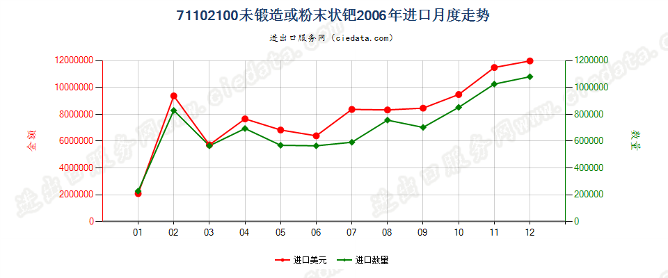 71102100未锻造钯，钯粉进口2006年月度走势图