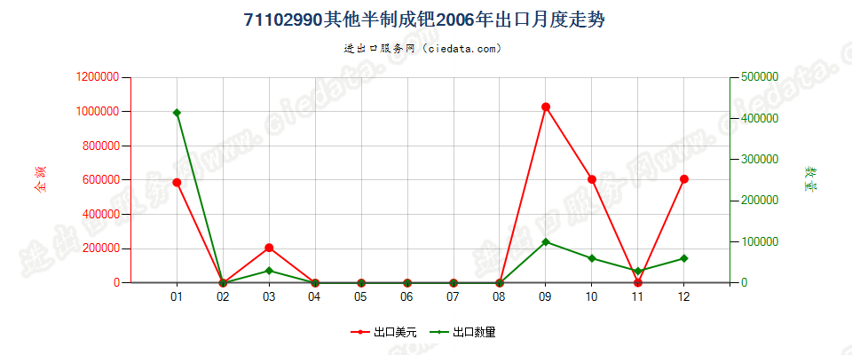 71102990其他半制的钯出口2006年月度走势图