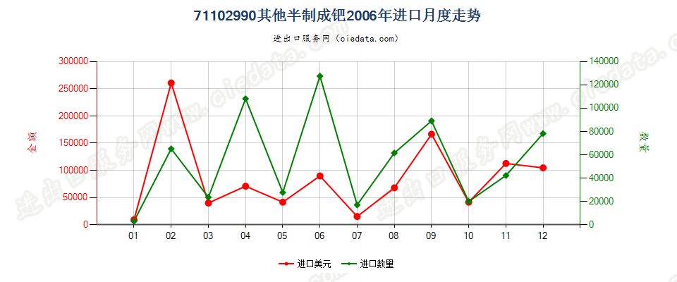 71102990其他半制的钯进口2006年月度走势图