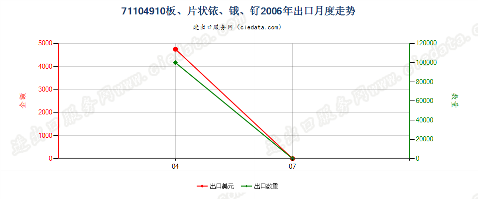 71104910铱、锇及钌的板、片出口2006年月度走势图