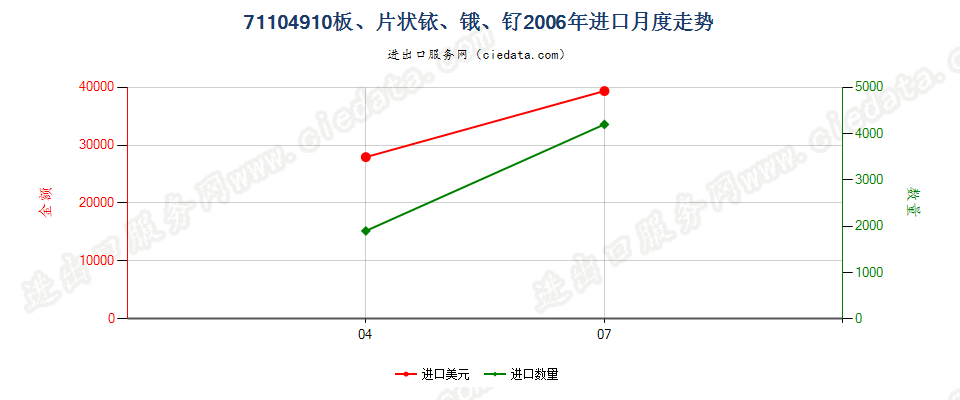 71104910铱、锇及钌的板、片进口2006年月度走势图