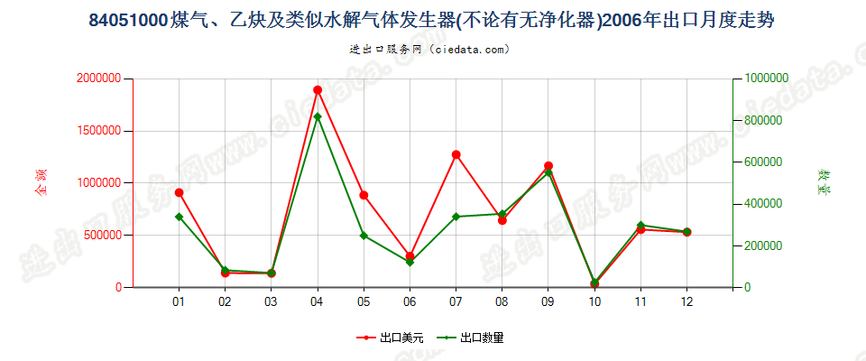 84051000煤气发生器；乙炔发生器等水解气体发生器出口2006年月度走势图