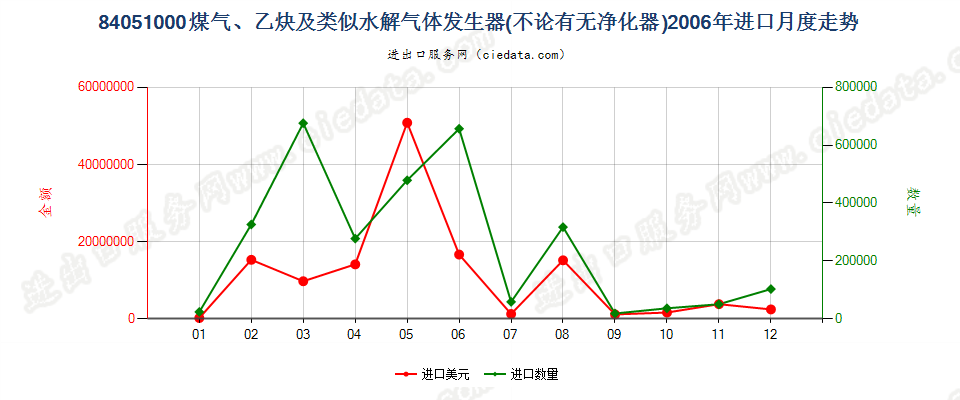 84051000煤气发生器；乙炔发生器等水解气体发生器进口2006年月度走势图