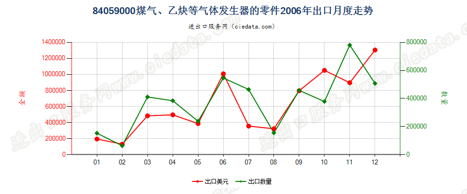 84059000煤气发生器及乙炔发生器等的零件出口2006年月度走势图