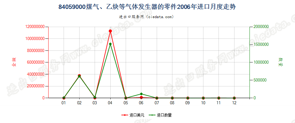 84059000煤气发生器及乙炔发生器等的零件进口2006年月度走势图