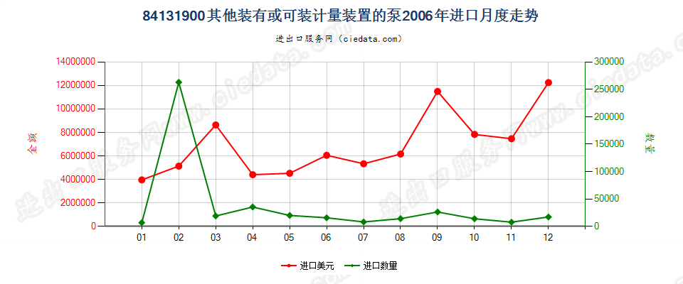 84131900其他装有或可装计量装置的液体泵进口2006年月度走势图