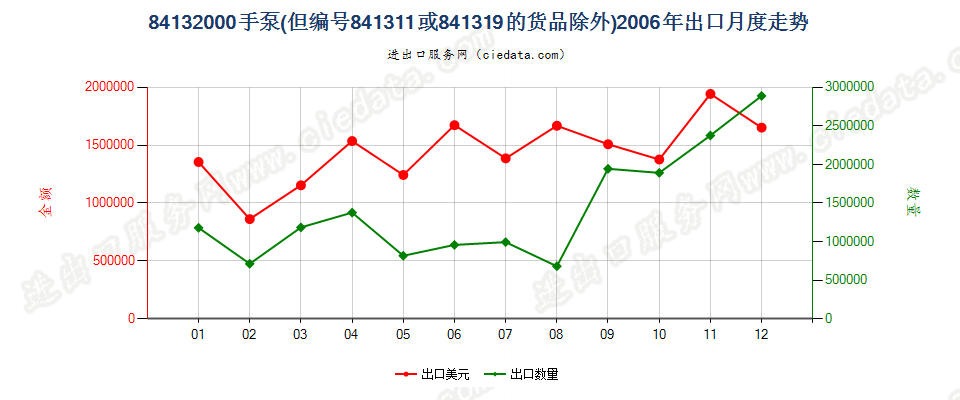 84132000手泵，但装有或可装计量装置者除外出口2006年月度走势图