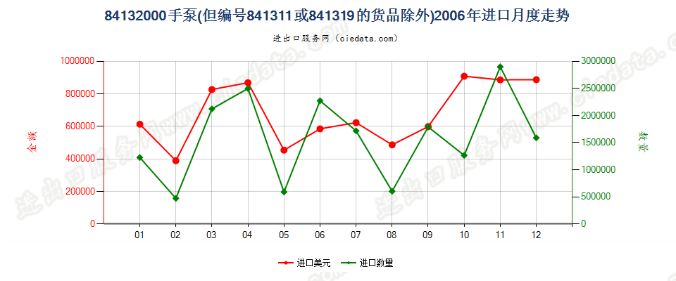 84132000手泵，但装有或可装计量装置者除外进口2006年月度走势图