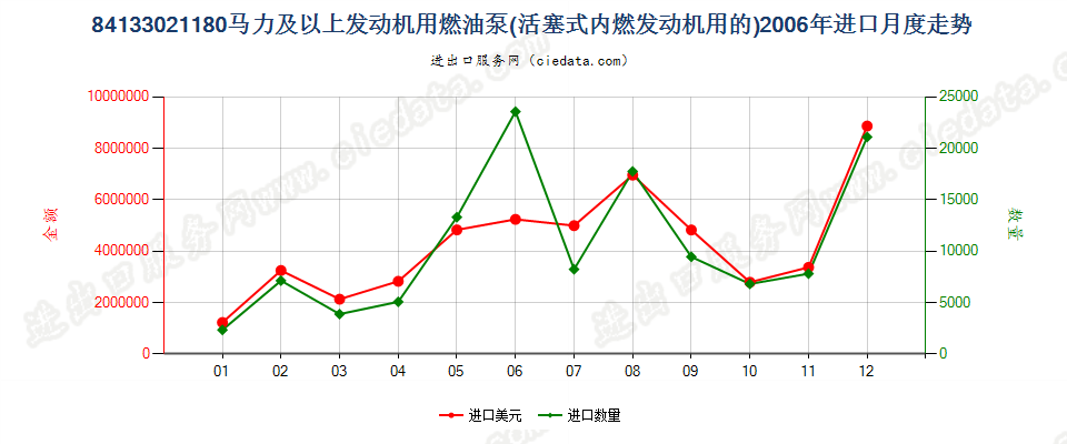 84133021输出P≥132.39kw（180hp）活塞式内燃发动机用燃油泵进口2006年月度走势图