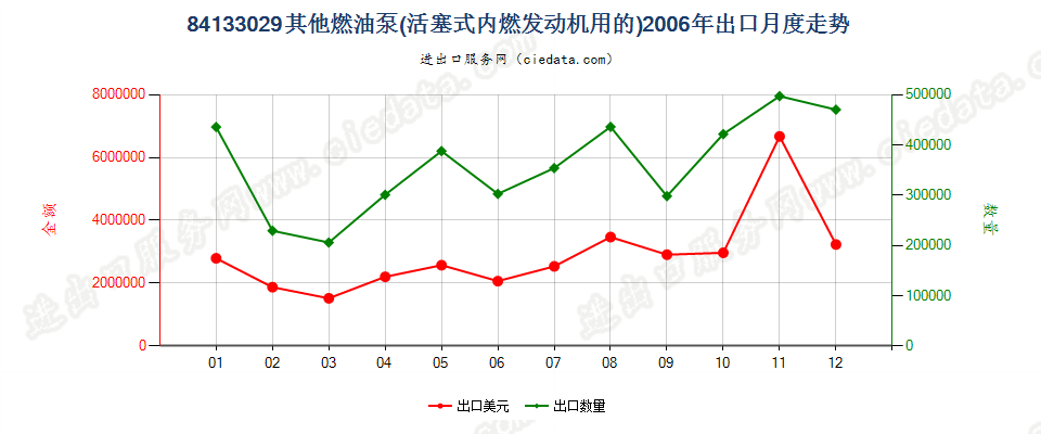 84133029其他活塞式内燃发动机的燃油泵出口2006年月度走势图