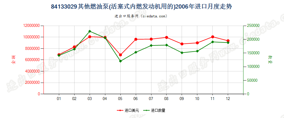 84133029其他活塞式内燃发动机的燃油泵进口2006年月度走势图