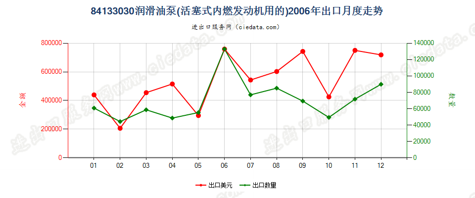 84133030活塞式内燃发动机的润滑油泵出口2006年月度走势图