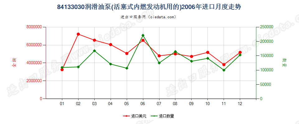 84133030活塞式内燃发动机的润滑油泵进口2006年月度走势图