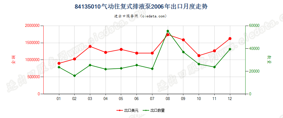 84135010气动往复式排液泵出口2006年月度走势图