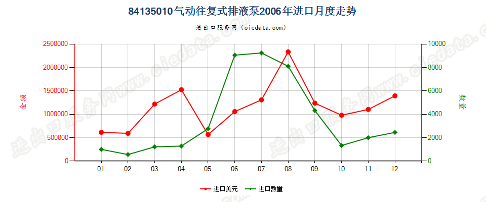 84135010气动往复式排液泵进口2006年月度走势图