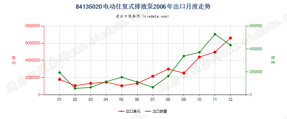 84135020电动往复式排液泵出口2006年月度走势图