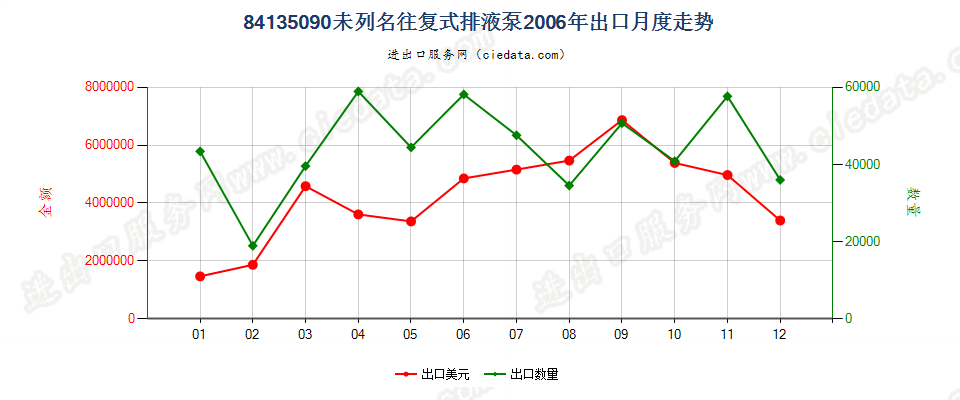 84135090未列名往复式排液泵出口2006年月度走势图