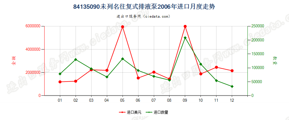 84135090未列名往复式排液泵进口2006年月度走势图