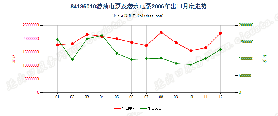 84136010(2008stop)潜油电泵及潜水电泵出口2006年月度走势图